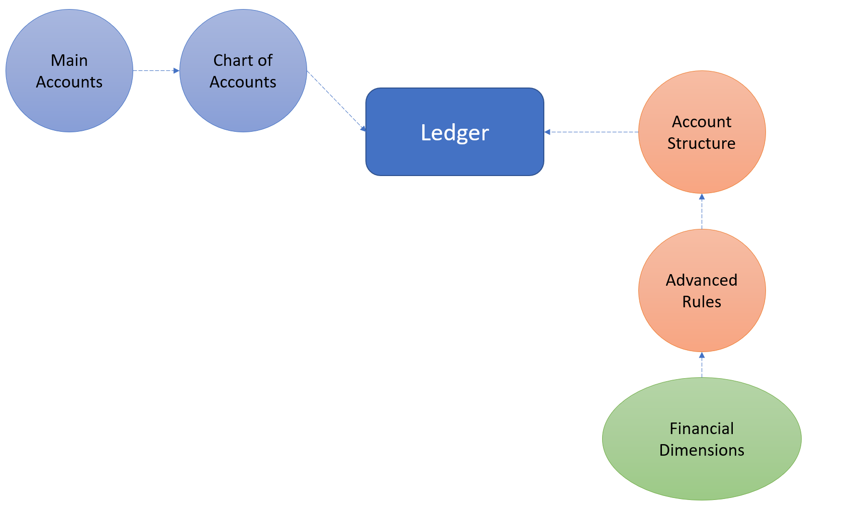 Chart Of Accounts Structure